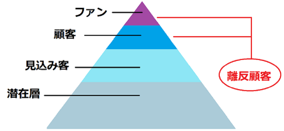 風俗店のメルマガ配信が顧客ピラミッドにおけるどの層に有効か説明する解説イラスト