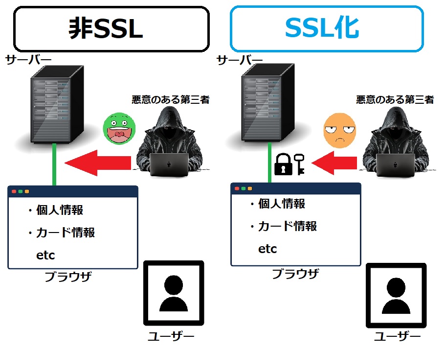 ホームページのSSL化と非SSL化の違いを表した図解イラスト