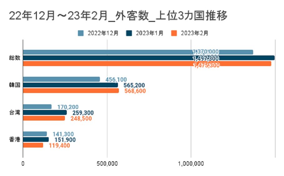 直近で訪日外国人旅行者が多い国TOP3の推移グラフ