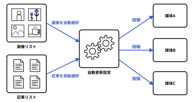automanの写メ日記自動更新機能