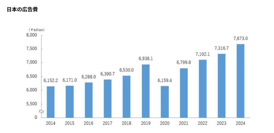 日本の広告費