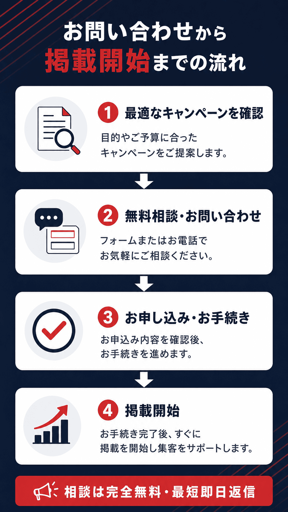 お問い合わせから掲載までの流れ